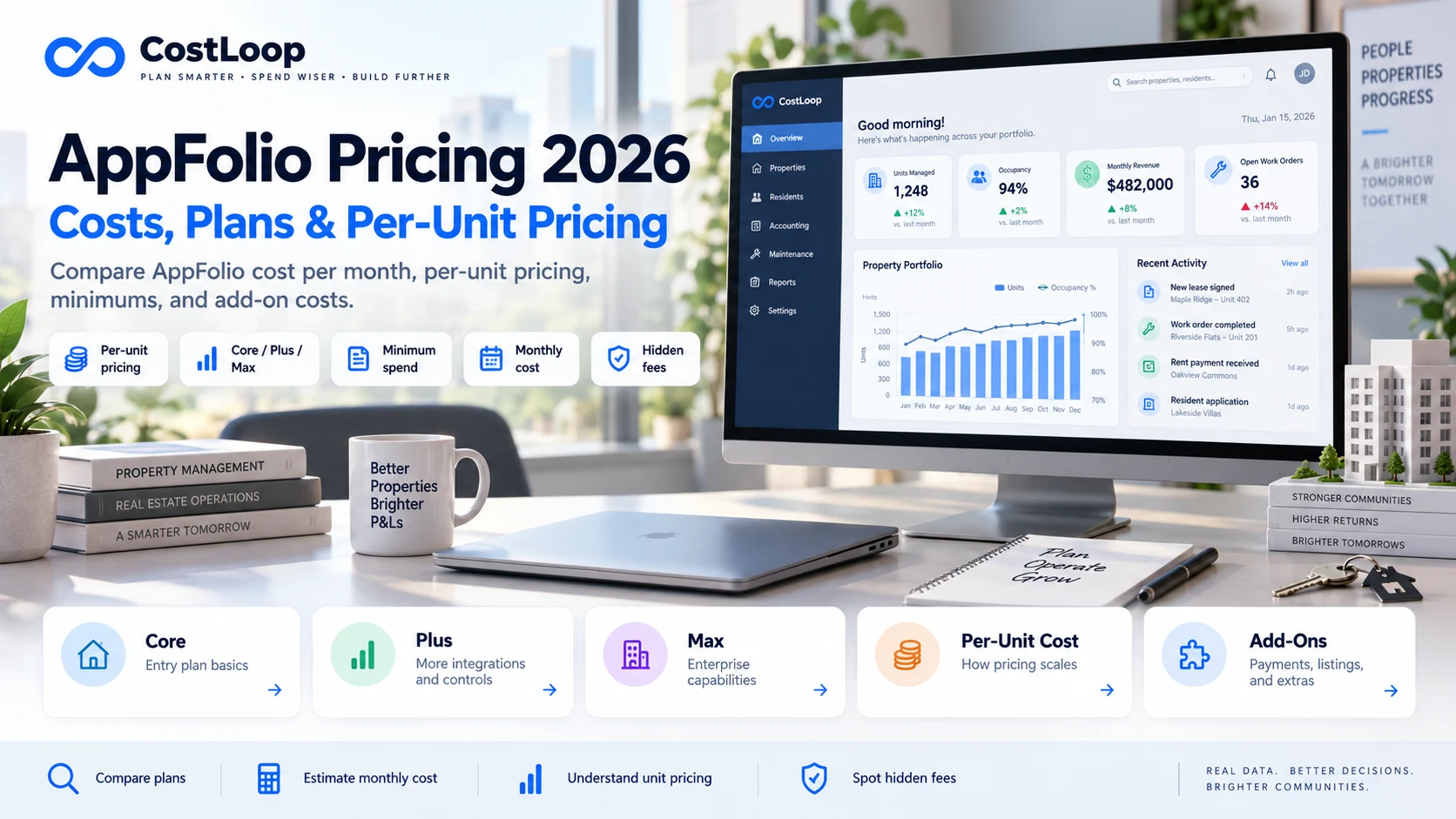 AppFolio pricing 2026 Core Plus Max plans and per-unit property management software cost