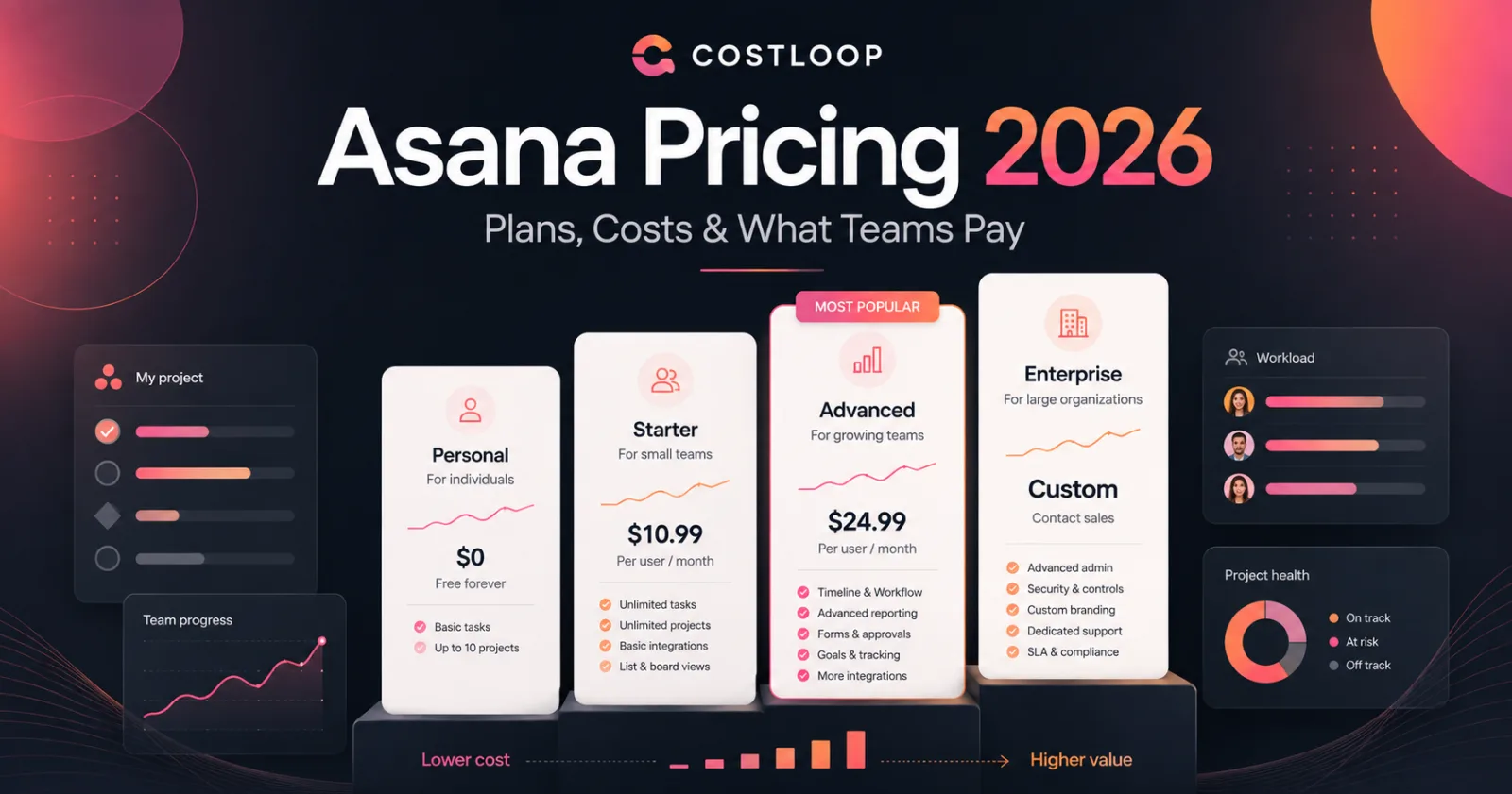 Asana pricing plans and team costs in 2026