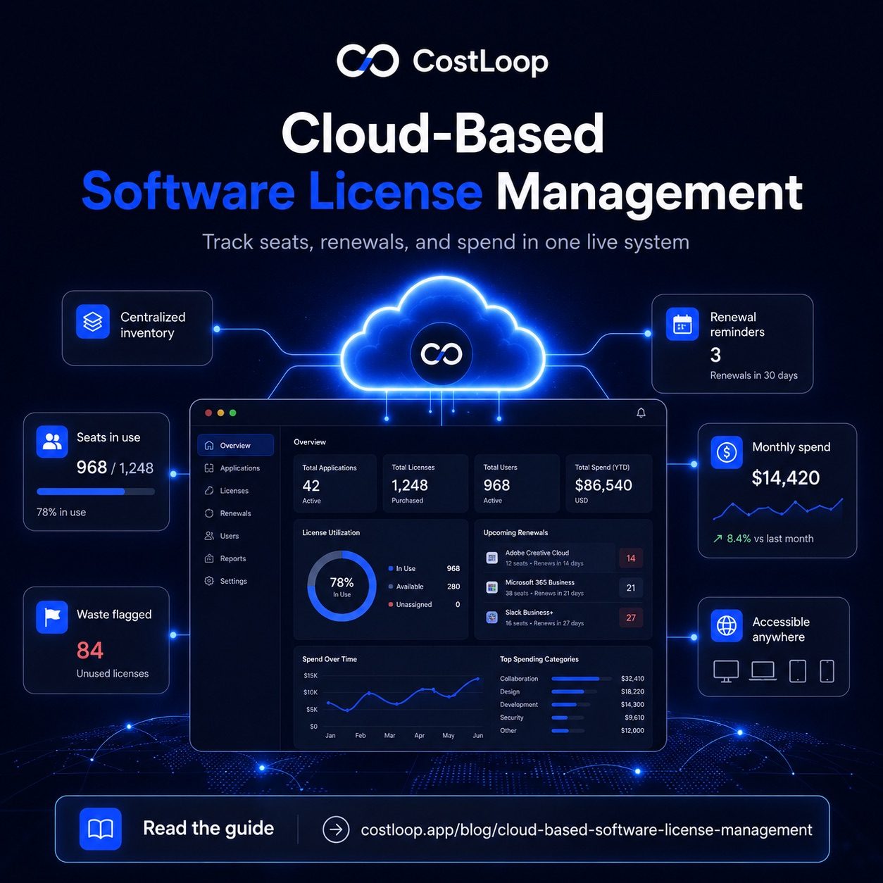 Cloud-based software license management for small and medium business