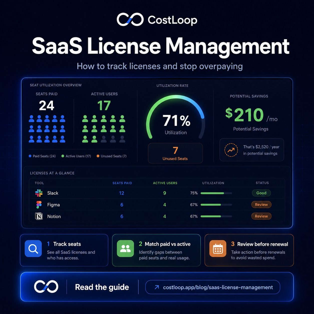 SaaS license management for small and medium business