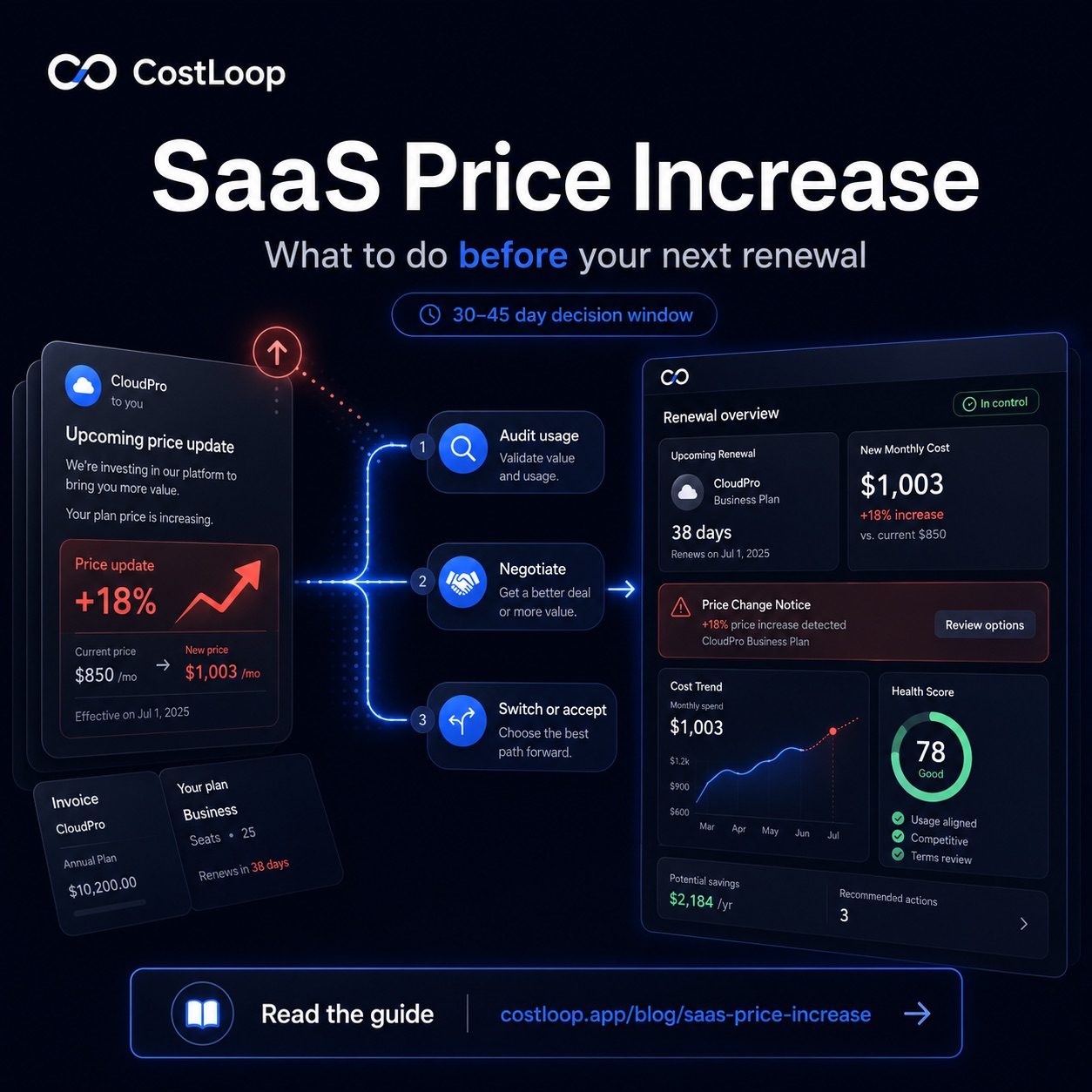 SaaS cost management when subscription prices increase