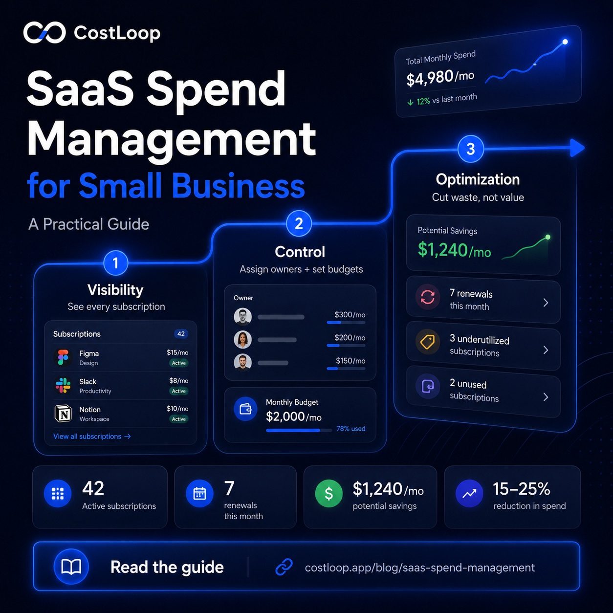 SaaS spend management for small and medium business