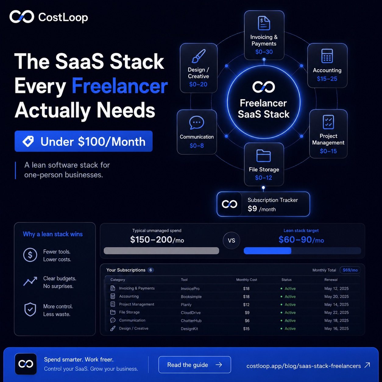 Freelancer SaaS stack with subscription cost tracking under $100