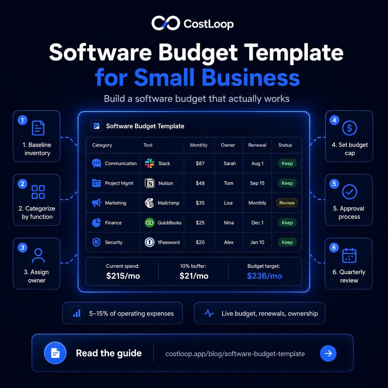 How to build a software budget for your small and medium business