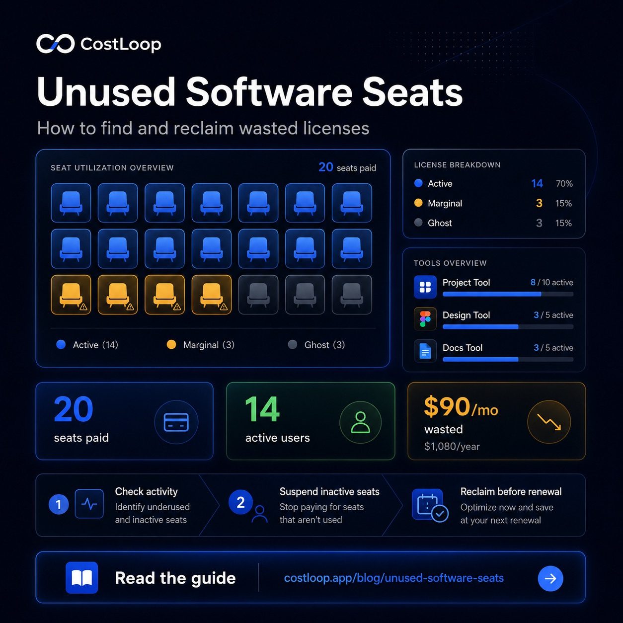 Finding unused software seats costing your business money