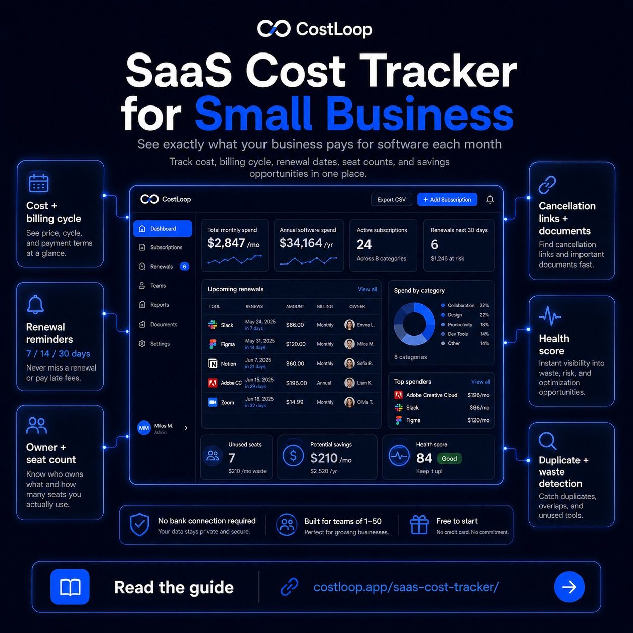 CostLoop SaaS cost tracker dashboard showing monthly spend, subscription list, and savings opportunities for small and medium business