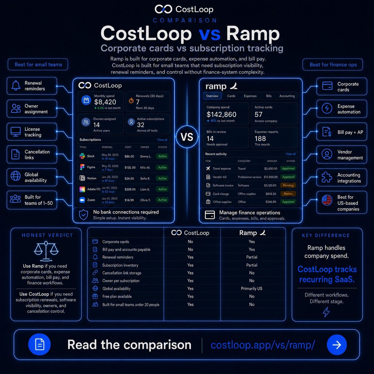 CostLoop vs Ramp - SaaS subscription tracker for small teams vs corporate card and finance automation platform