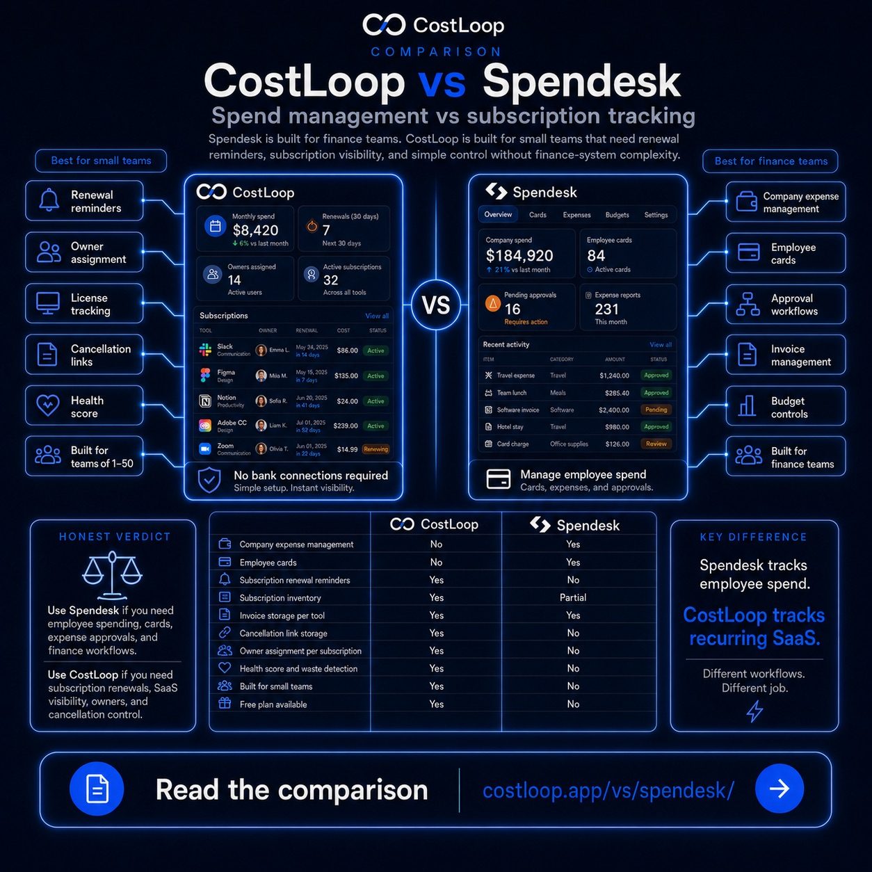 CostLoop vs Spendesk - subscription renewal tracking vs spend management platform for small and medium business